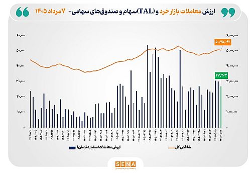 ارزش معاملات خرد «سهام و صندوق‌های سهامی» از مرز ۲۷ همت عبور کرد