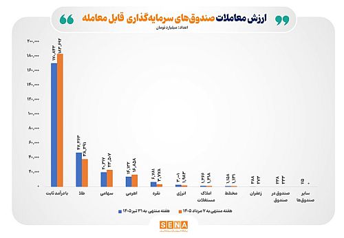 رونق ادامه‌دار معاملات صندوق‌ها؛ ۲۷۱ هزار میلیارد تومان دادوستد در یک هفته انجام شد