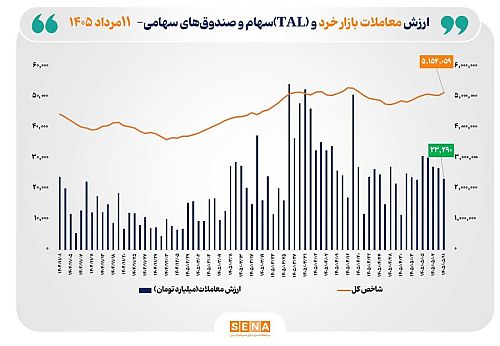 ارزش معاملات خرد «سهام و صندوق‌های سهامی» از مرز ۲۳ همت عبور کرد