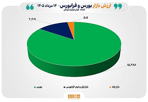 مجموع ارزش بازارهای سهام ایران از مرز ۱۸ هزار همت عبور کرد