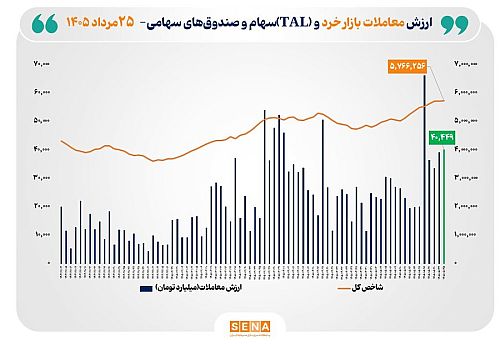 ارزش معاملات خرد «سهام و صندوق‌های سهامی» از مرز ۴۰ همت عبور کرد