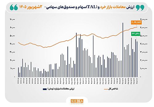 ارزش معاملات خرد «سهام و صندوق‌های سهامی» به مرز ۴۴ همت نزدیک شد