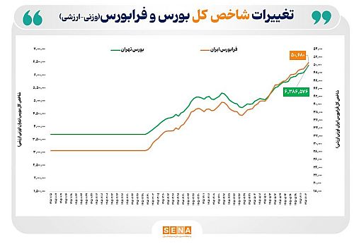 سبزپوشی بازار سهام در ۷۵ درصد از روزهای معاملاتی سال ۱۴۰۵/ میانگین بازده بازار سهام در ۶۶ روز کاری امسال از ۷۵ درصد فراتر رفت
