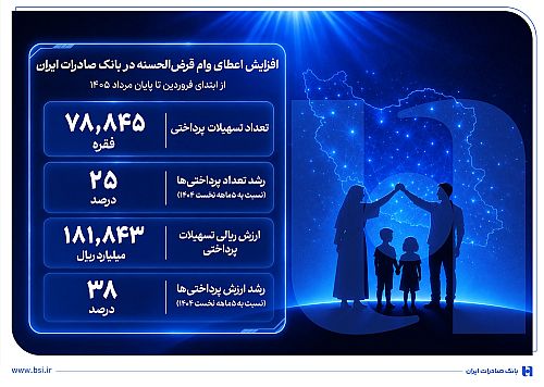 افزایش اعطای وام قرض‌الحسنه در بانک صادرات ایران/ تداوم روند صعودی در حمایت از مشاغل خانگی
