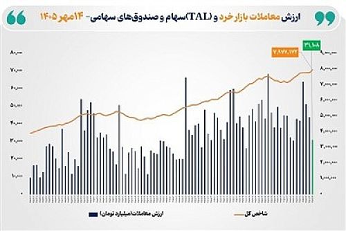شاخص کل بورس تهران با ثبت رکوردی تاریخی از مرز 7.9میلیون واحد عبور کرد