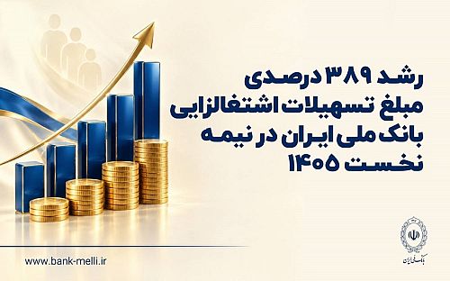 رشد ۳۸۹ درصدی مبلغ تسهیلات اشتغالزایی بانک ملی ایران در نیمه نخست ۱۴۰۵