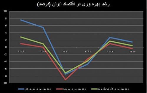 سهم ۳۵ درصدی بهره وری در رشد اقتصادی