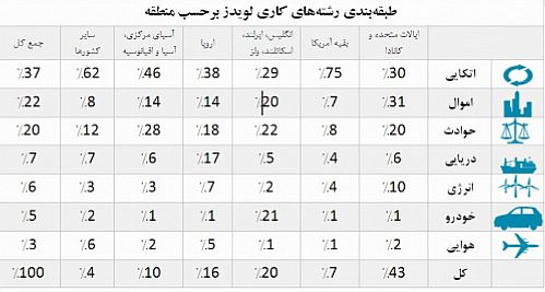  بیمه سکوهای نفتی تا اندامهای بدن افراد مشهور 