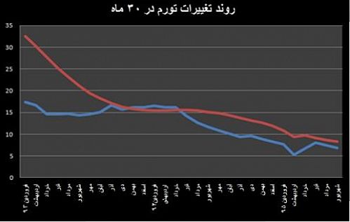 تقابل آماری در دامنه تورم شهریور