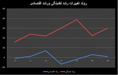 عبور نقدینگی از مرز هزار و ۸۰ تریلیون تومان