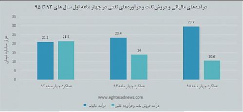  درآمد مالیاتی 3 برابر درآمد نفتی شد 