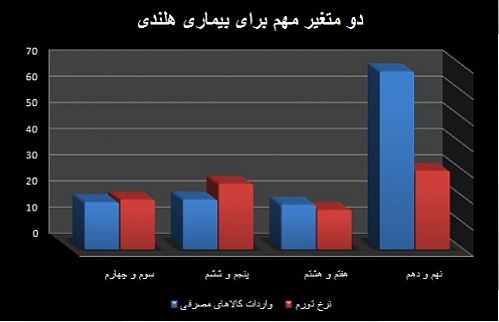 ریشه یابی ارزی بیماری هلندی