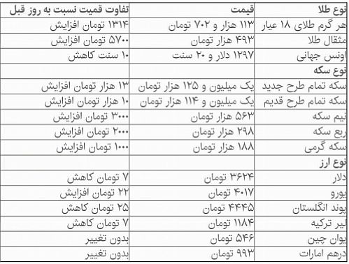 سکه ۱۳ هزار تومان گران شد