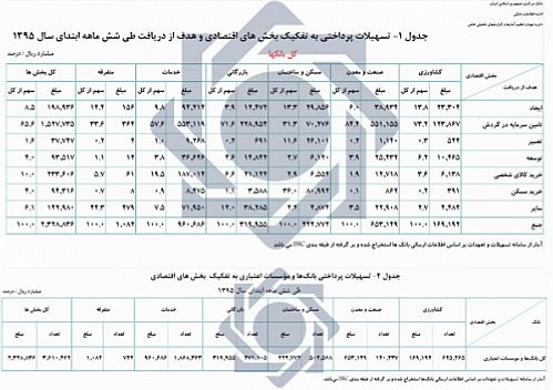 تسهیلات بانکی به بخش های اقتصادی بیش از 45 درصد افزایش یافت