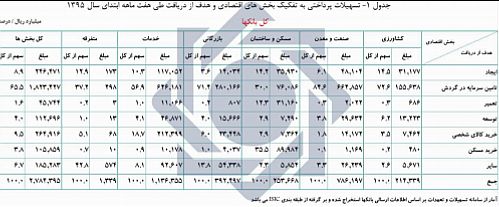 اعطای بیش از 278 هزار میلیارد تومان تسهیلات به بخش های اقتصادی