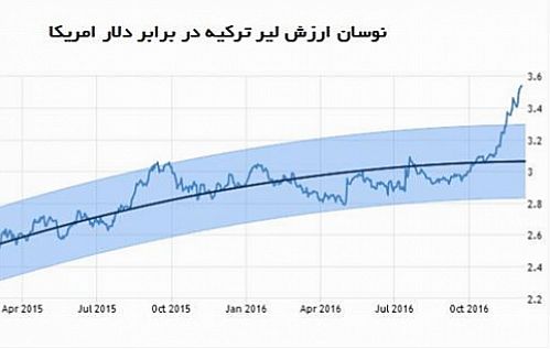 کاهش شدید ارزش لیر تخریب اقتصادی است