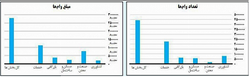 بیشترین تسهیلات بانک‌ها به بخش خدمات