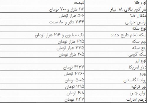 سکه ۳۶ هزار تومان گران شد