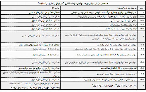 حد نصاب ترکیب دارایی صندوق‌های سرمایه‌گذاری در اوراق بهادار با درآمد ثابت
