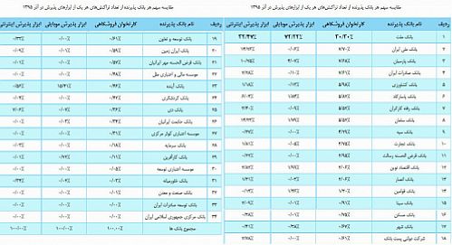 سهم اندک بانک ها در پذیرندگی تلفن همراه	