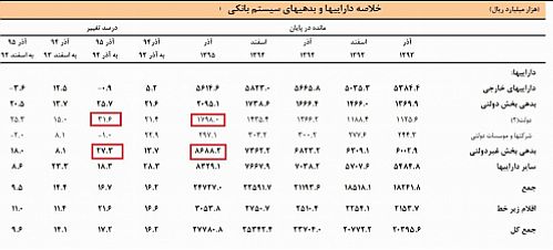 افزایش ۳۱ درصدی بدهی دولت به بانک ها