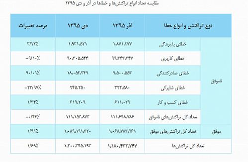  رشد ۹۰ درصدی خطای صادرکنندگی