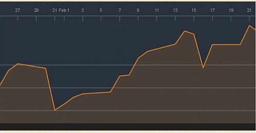 سرمایه گذاران چشم به وعده های ترامپ دوختند