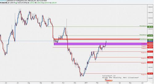  تحلیل اونس طلا در هفته جاری