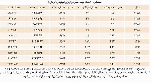 7برابر شدن تقاضا برای بیمه عمر در ۱۰ سال اخیر