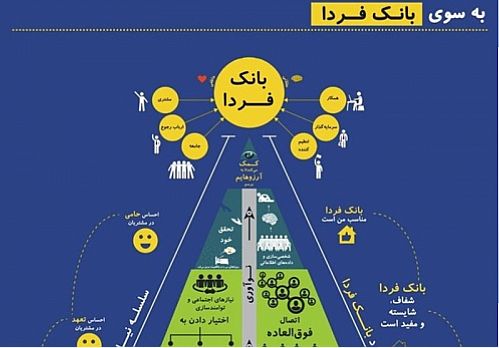 کدام بانکهای ایران قدم در عرصه اینفوگرافیک نهاده اند؟