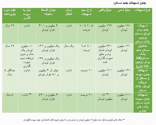  خروج تدریجی غیرتورمی مسکن از رکود