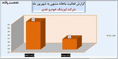 ولغدر 9 ماهه از بودجه سبقت گرفت