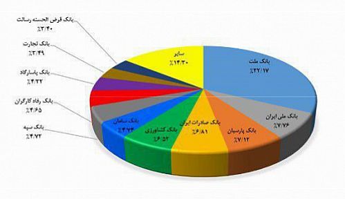 جایگاه برتر بانک کشاورزی در شبکه پرداخت الکترونیکی کشور