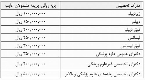 قیمت خرید غیبت سربازی در بودجه سال ۹۷ 