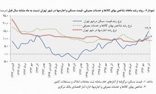گزارش جدید بانک مرکزی از گرانی ۱۰.۸ درصدی اجاره‌ مسکن در تهران 