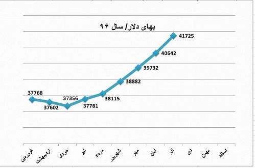 پاییز؛ سکوی پرتاب ارز به رکوردهای قیمتی جدید