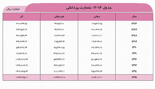 شرکت های بیمه در سال گذشته چه قدر خسارت پرداخت کردند؟