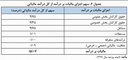 جزییات افزایش مالیات حقوق در سال ۹۷