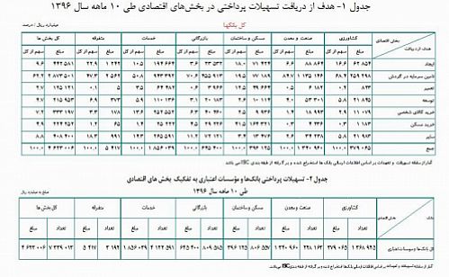 پرداخت ۴۶۲۳ هزار میلیارد ریال تسهیلات به بخش های اقتصادی 