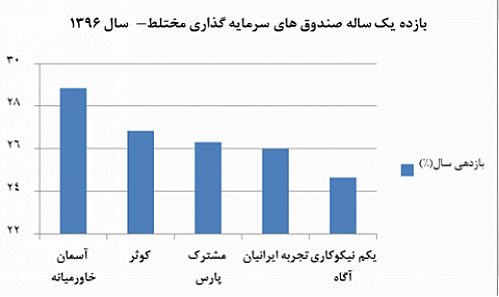 پرطرفدارترین صندوق‌های سرمایه‌گذاری سال۹۶ معرفی شدند