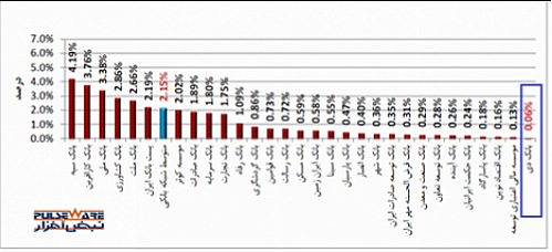 بانک دی رتبه اول کمترین درصد خطای تراکنش های صادرکنندگی را کسب کرد