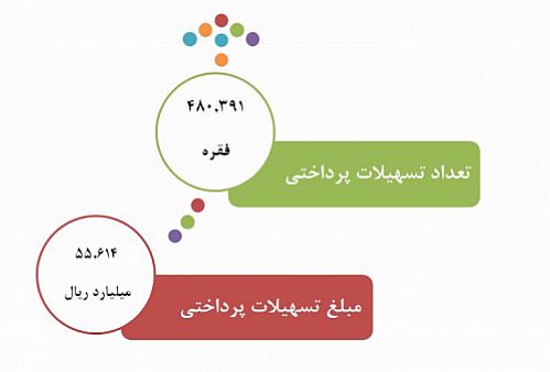 اقدامات امید بخش بانک قرض الحسنه مهر ایران
