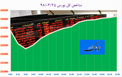 شاخص کل به کانال ۲۳۴ هزار واحد وارد شد