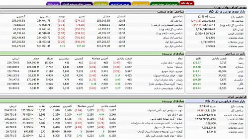 عقب‌نشینی 274 واحدی شاخص بورس تهران