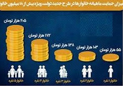 حمایت معیشتی ۲۰میلیون ایرانی دیگر امشب واریز خواهد شد