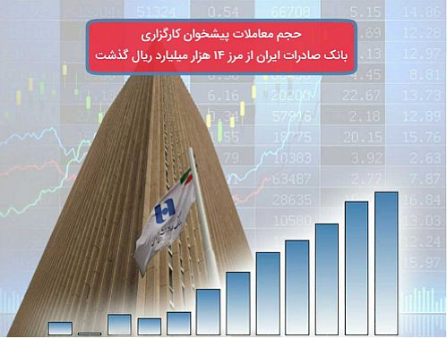 حجم معاملات پیشخوان کارگزاری بانک صادرات از مرز ١٤.٠٠٠ میلیارد ریال گذشت