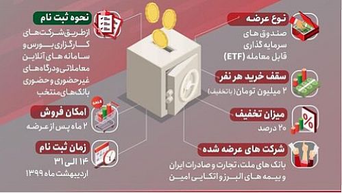 آمادگی بانک سپه برای پذیره نویسی سرمایه گذاری قابل معامله