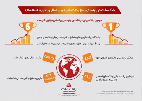 عملکرد چشمگیر بانک ملت در سال 2020 با وجود تحریم ها