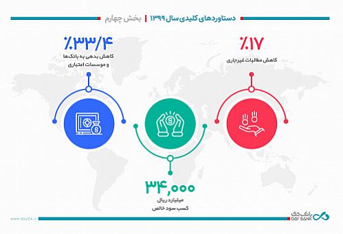 سود خالص بانک دی 34 هزار میلیارد ریال شد