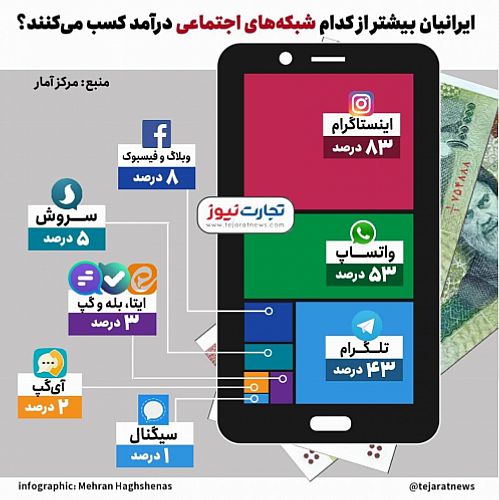  کدام شبکه اجتماعی در ایران پولساز است؟ (اینفوگرافیک)